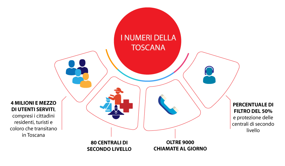 i numeri della toscana